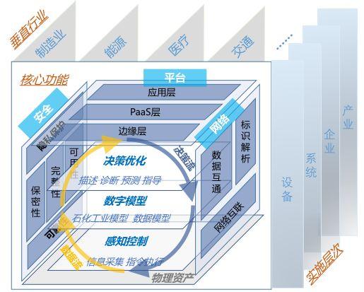 工业互联网以数据为核心,数据功能体系主要包含感知控制,数字模型